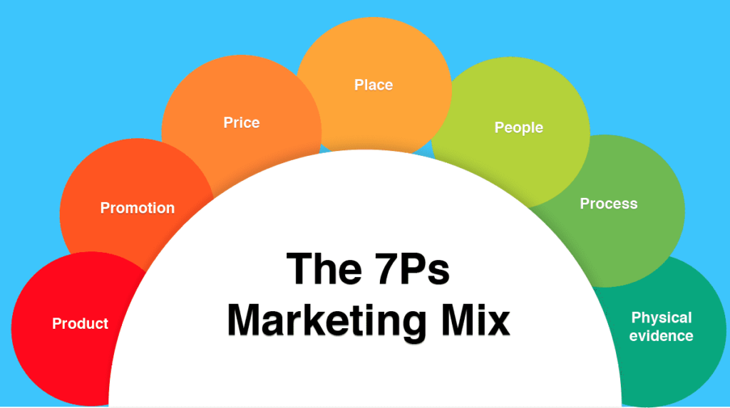 7Ps of Marketing-Mix